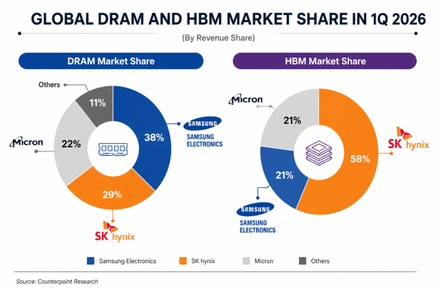 HBM war enters new phase as Samsung chases SK hynix