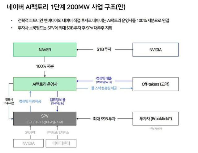 3일 네이버가 공시한 AI 팩토리 사업 구조안에 따르면 네이버는 AI 팩토리 사업을 전담할 운영사를 완전 자회사로 설립할 계획이다사진네이버