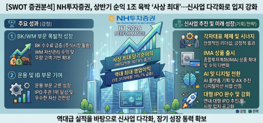 [SWOT 증권분석] NH투자증권, 상반기 순익 1조 육박 사상 최대…신사업 다각화로 입지 강화