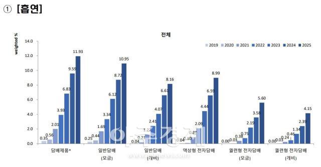청소년건강패널조사 제7차 연도2025 주요 결과흡연 자료질병관리청