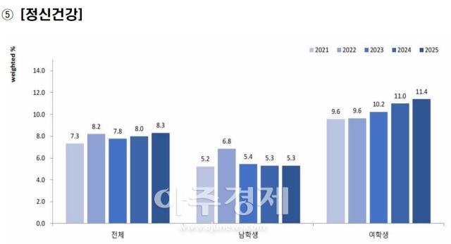 청소년건강패널조사 제7차 연도2025 주요 결과정신건강 자료질병관리청