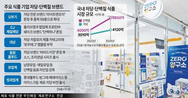 국내 저당·단백질 시장 규모 그래픽아주경제 미술팀