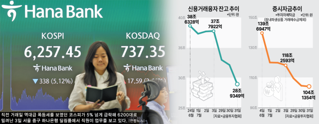 신용거래융자 잔고 추이 및 증시자금추이 표금융투자협회