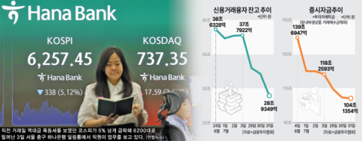 말라가는 증시 대기자금…한 달 새 예탁금 16조 증발·신용융자 하루 3.2조 청산