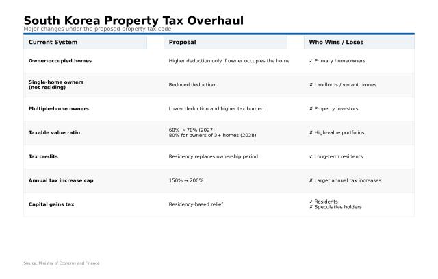 AI-assisted table of key features of property tax overhaul unveiled by Koreas Ministry of Finance and Economy on Aug 3 2026