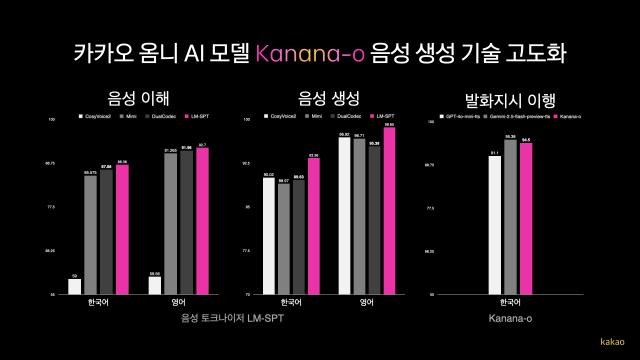 카카오 자체개발 옴니AI모델 ‘카나나-오’ 음성 생성기술 고도화사진카카오