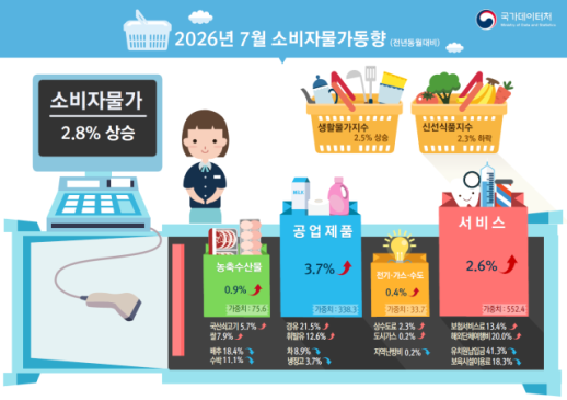 7월 물가 3개월만에 2%대 진입…석유류·서비스 상승세 여전