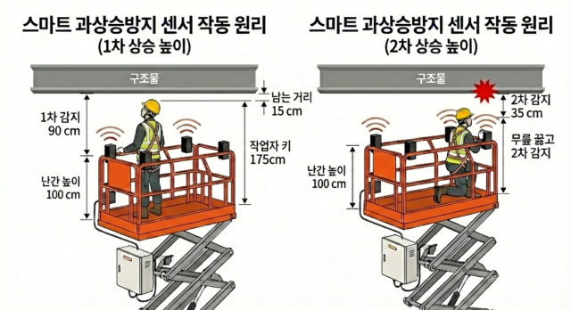 고소작업대 스마트 과상승 방지 센서 작동 개념도 사진롯데건설