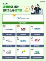 Sân bay Incheon tiếp tục là doanh nghiệp công được sinh viên Hàn Quốc muốn làm việc nhất trong 9 năm liên tiếp