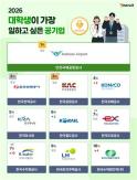 Sân bay Incheon tiếp tục là doanh nghiệp công được sinh viên Hàn Quốc muốn làm việc nhất trong 9 năm liên tiếp
