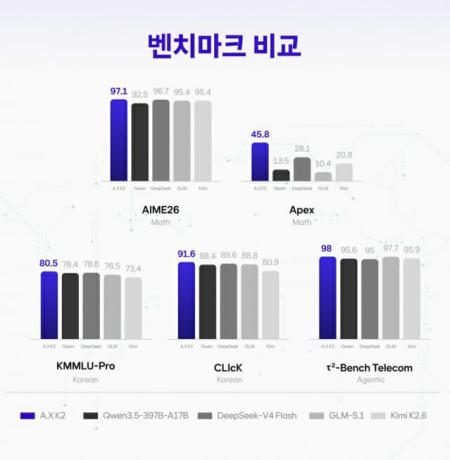 AX K2 벤치마크사진SK텔레콤 뉴스룸
