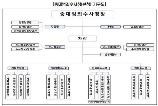 중대범죄수사청 본청 기구도 사진행정안전부