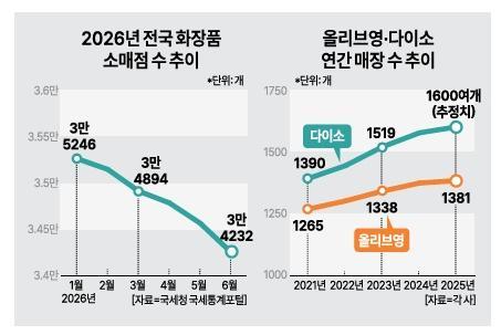 단일 브랜드론 안 산다…벼랑 끝 로드숍, 뷰티 패권은 올다무컬로