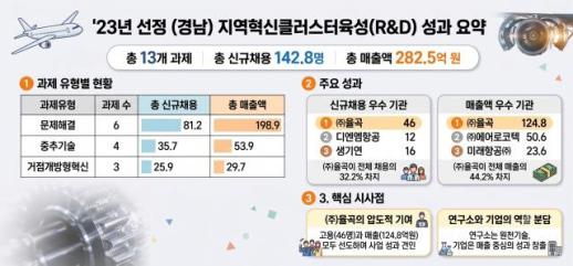 경남도, 항공클러스터에 218억 투입...매출 282억
