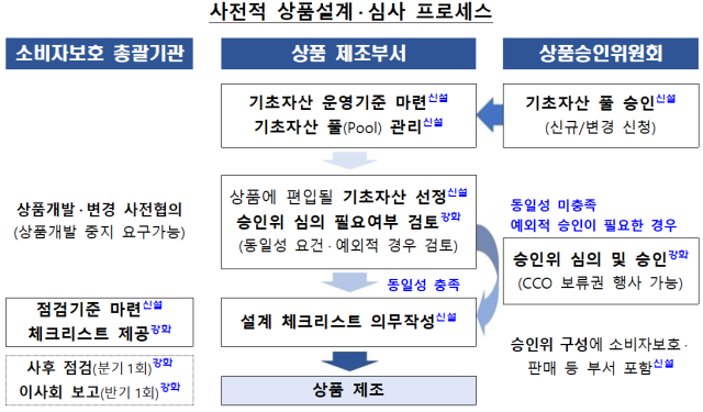 자료금감원
