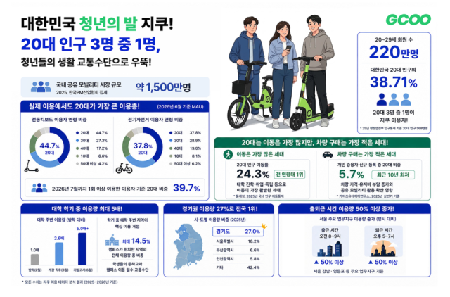 지쿠 20대 이용 데이터 분석 인포그래픽그래픽지쿠
