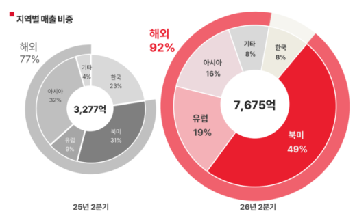 에이피알, 2분기 최대 실적 달성…상반기 매출 1조3609억원