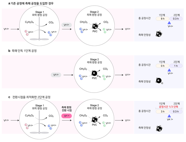 바나듐 V35+ 전해질 생산 공정 비교 모식도 화학 환원이 평균 산화수 약 +41에서 촉매 환원으로 전환되도록 설계해 촉매 손상 없이 전체 생산 시간을 기존의 13 수준으로 단축했다사진KAIST