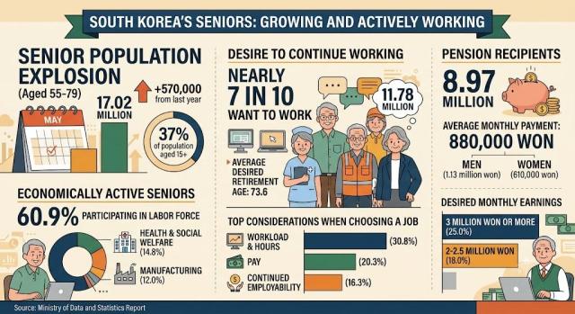 More South Koreans in their 50s to 70s want to remain in workforce