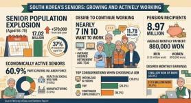 More South Koreans in their 50s to 70s want to remain in workforce