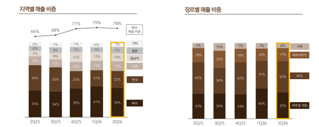 넷마블의 지역별 및 장르별 매출 그래프 캡처 사진넷마블