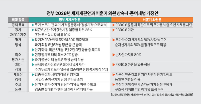 정부 세제개편안과 이훈기 의원안 비교
