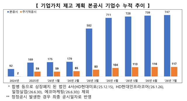 기업가치 제고 계획 본공시 기업수 누적 추이 사진한국거래소