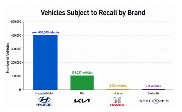 Automakers recalling half a million vehicles over various defects