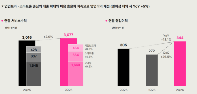 LG유플러스 연결 서비스수익과 연결 영업이익 이미지 캡처 사진LG유플러스