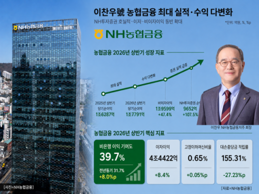 [SWOT 금융분석] 최대 실적·수익 다변화 성과…이찬우號 농협금융, 임기 말년 성장 박차