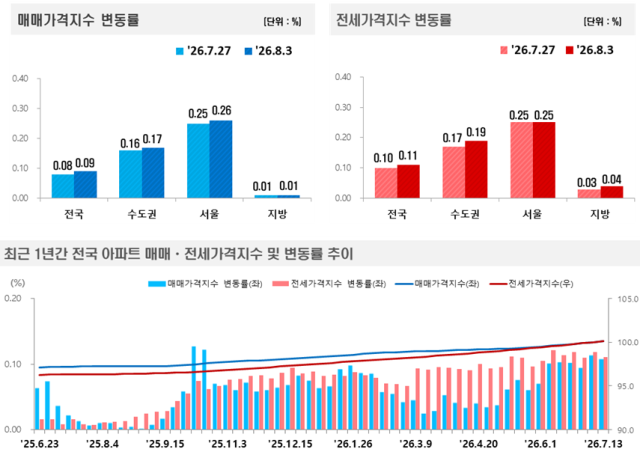 매매가격 및 전세가격 변동률 그래픽한국부동산원