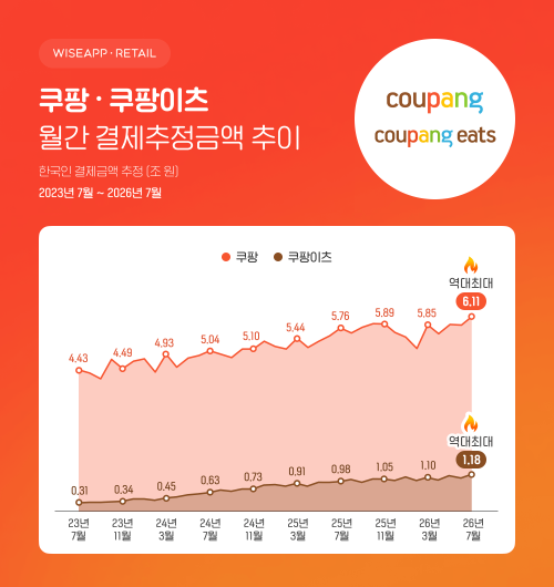 쿠팡·쿠팡이츠 월간 결제추정금액 추이 그래픽와이즈앱·리테일