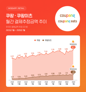 쿠팡, 7월 결제액 사상 최대…쿠팡이츠도 1조1800억