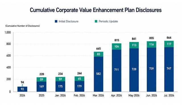 Cumulative Corporate Value Enhancement Plan Disclosures shown in the graphics Source Korea Exchange Data Graphics by AJP Song Ji-yoon