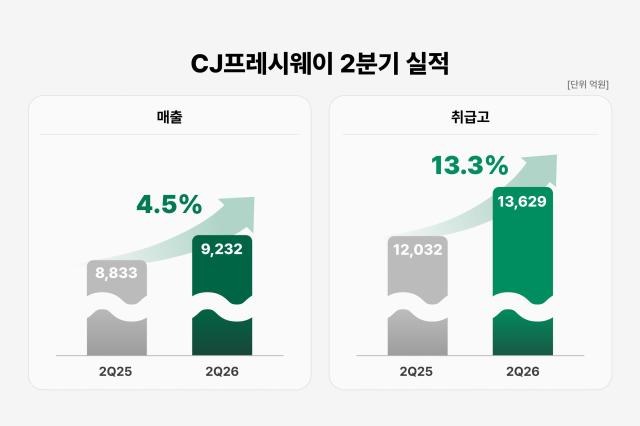 CJ프레시웨이 2분기 실적 사진CJ프레시웨이