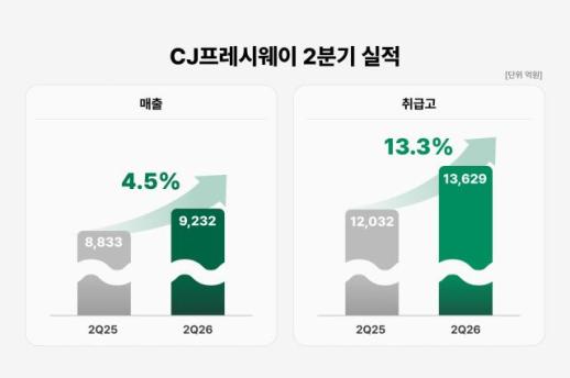 CJ프레시웨이, 2분기 매출 9232억원 전년比 4.5%↑…식봄 성장세 뚜렷