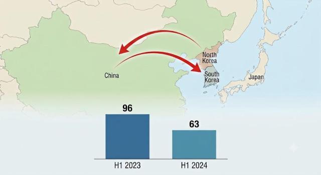 Fewer North Korean defectors arrive in South Korea in H1