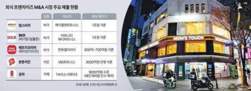 버거·커피·치킨까지 줄줄이 매물…외식 프랜차이즈 M&A 활기