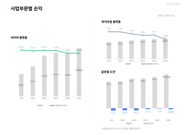 네이버 사업부문별 손익 그래프 캡처 사진네이버