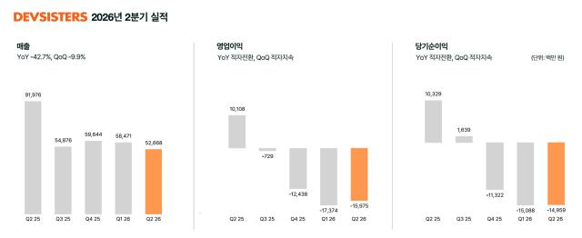 데브시스터즈 2026년 2분기 실적 그래프 사진데브시스터즈