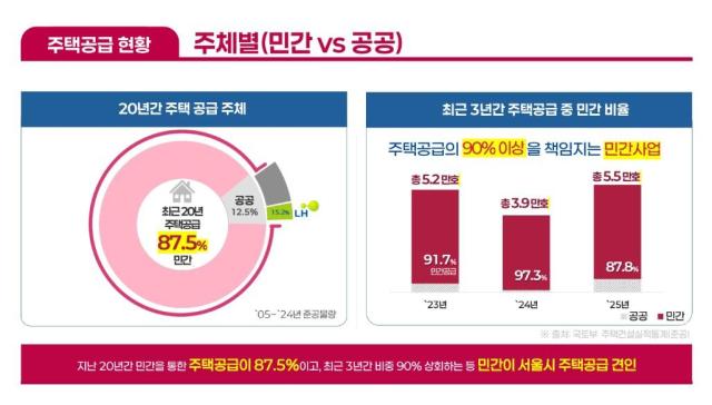 서울시 주택공급 현황 자료서울시