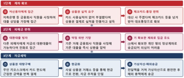 상품권을 이용한 보이스피싱 범죄 구조도사진금융감독원