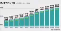 KT&G, 2분기 영업익 18.5% 늘어난 4145억원…해외이익·NGP 성장