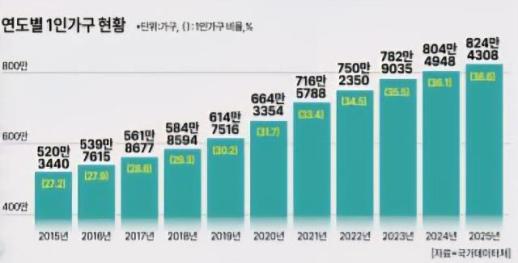[1인가구, 소비지형 바꾸다] 1인 가구 820만, 솔로 이코노미 뜬다