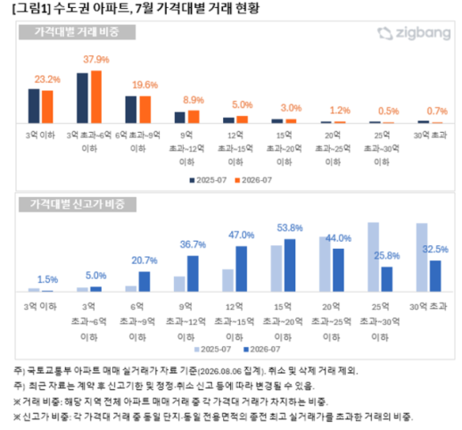 15억~20억 아파트, 절반 이상이 신고가…6억 이상 가격대서 상승세