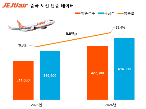 그래프제주항공