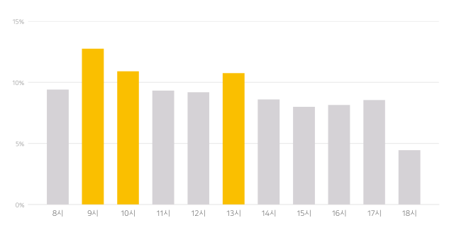 카카오모빌리티 02-114 카카오 T 택시 대신 불러주기 서비스 시간대별 호출비중 그래프 사진카카오모빌리티