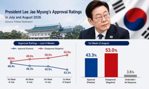 Lees approval rating slides further