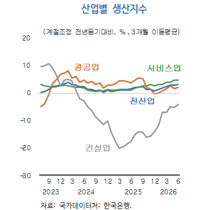 산업별 생산지수 사진한국개발연구원 한국은행