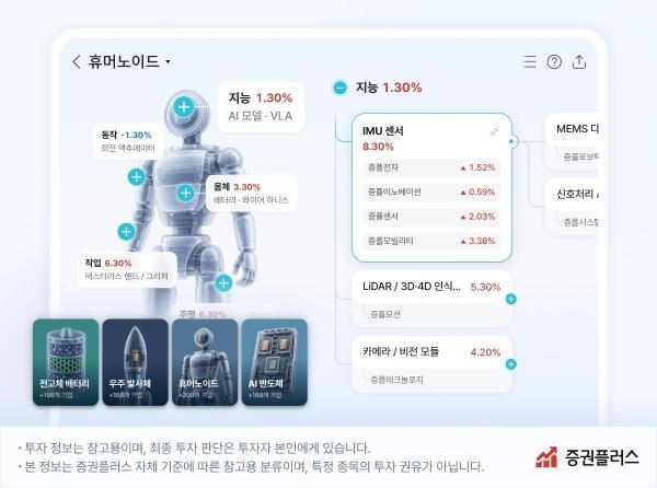 “산업의 흐름을 한 장의 지도로”…증권플러스 ‘밸류체인맵’ 출시